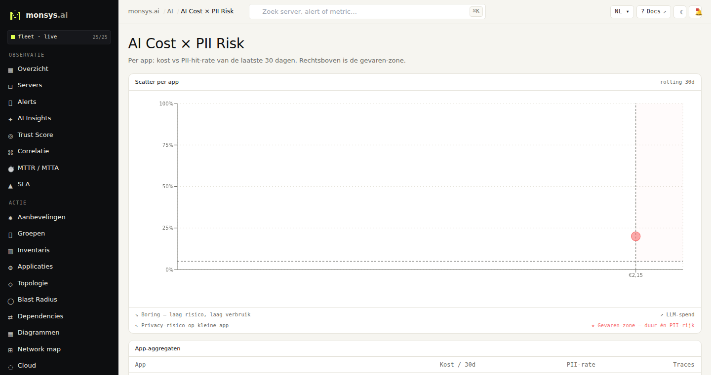 AI Cost × PII Quadrant